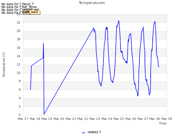 plot of Temperatures