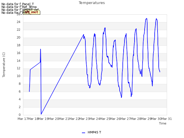 plot of Temperatures