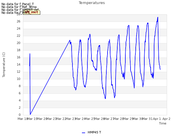 plot of Temperatures