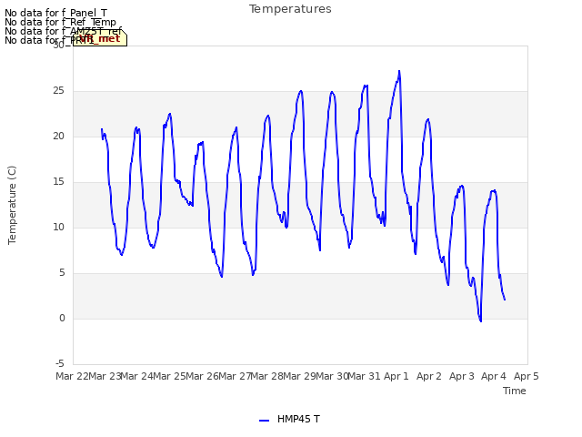 plot of Temperatures