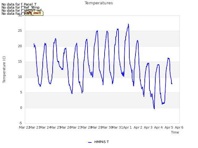 plot of Temperatures