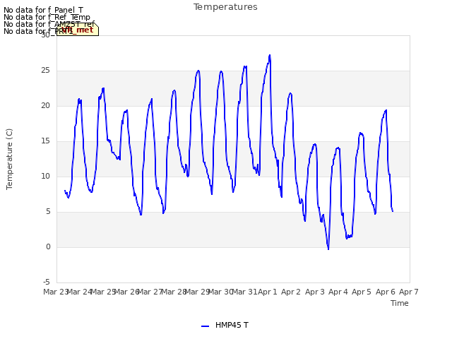 plot of Temperatures