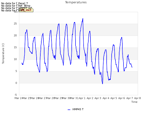 plot of Temperatures