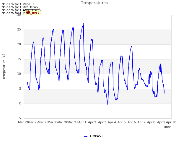 plot of Temperatures