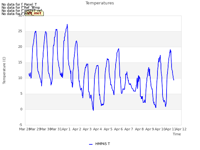 plot of Temperatures