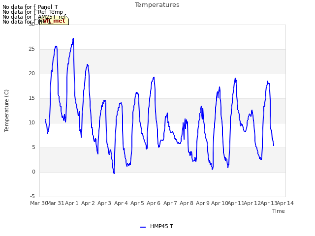 plot of Temperatures