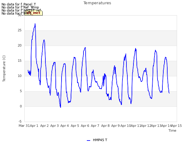 plot of Temperatures