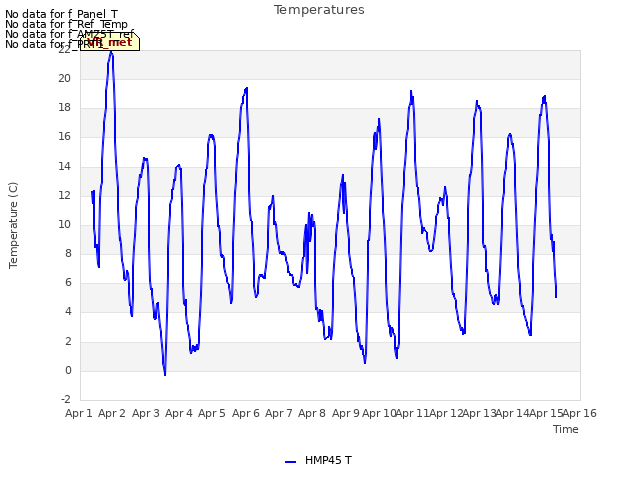 plot of Temperatures