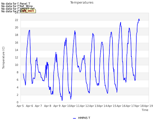 plot of Temperatures