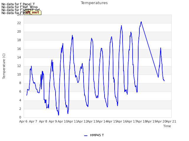 plot of Temperatures