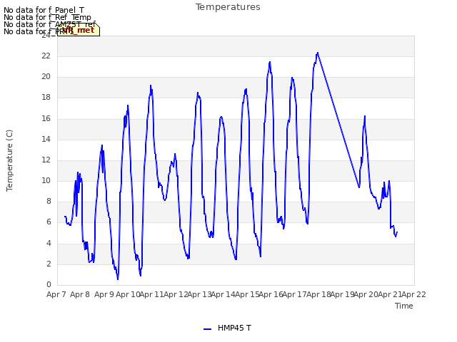 plot of Temperatures