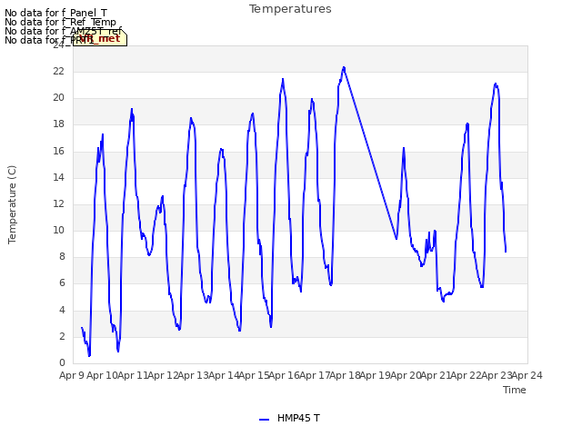 plot of Temperatures