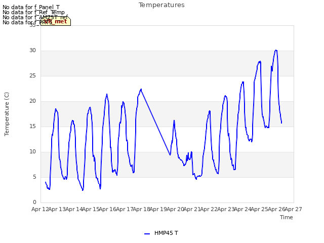 plot of Temperatures