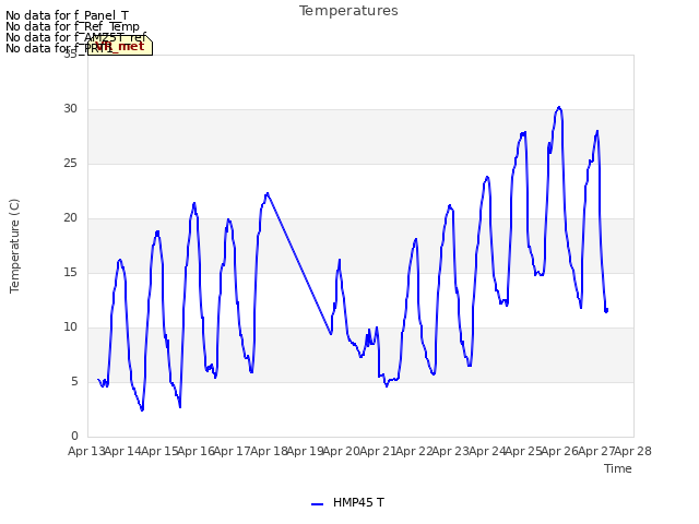 plot of Temperatures