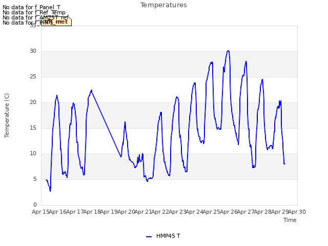 plot of Temperatures