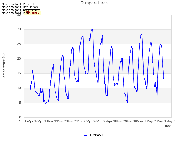 plot of Temperatures