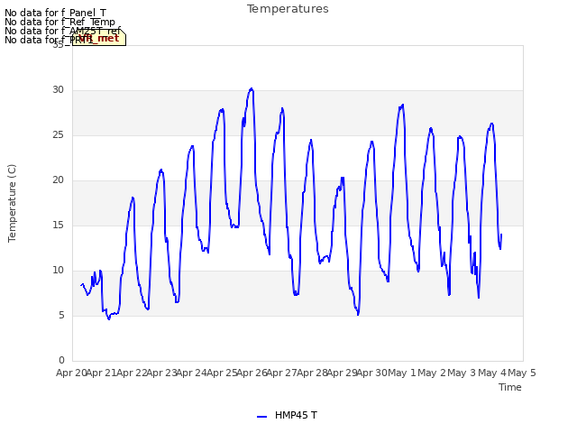 plot of Temperatures