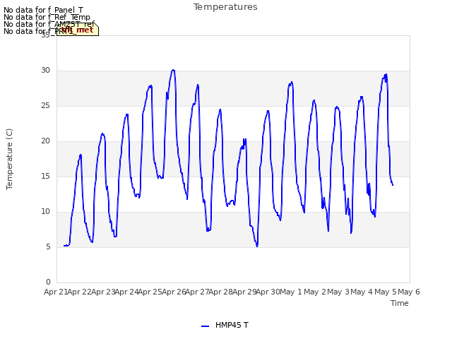 plot of Temperatures