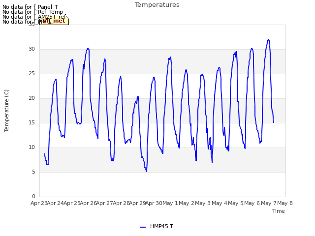 plot of Temperatures