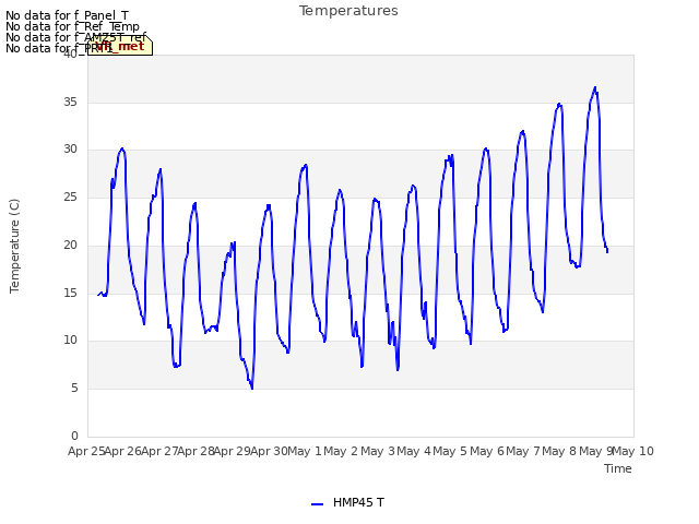 plot of Temperatures