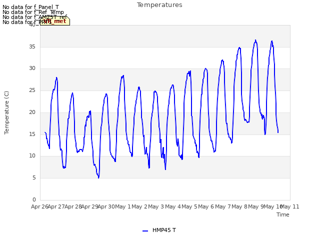 plot of Temperatures