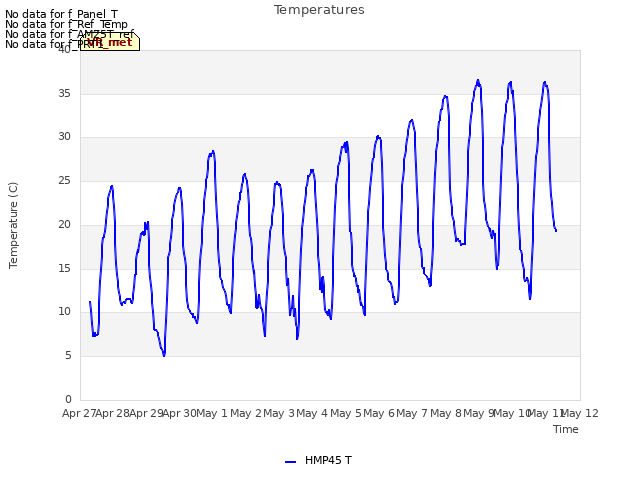 plot of Temperatures