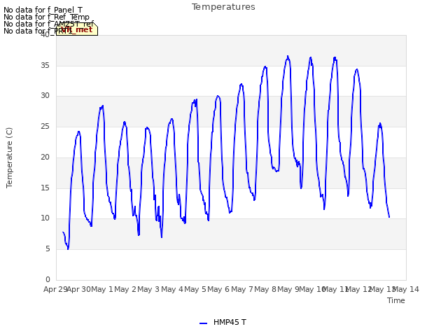 plot of Temperatures