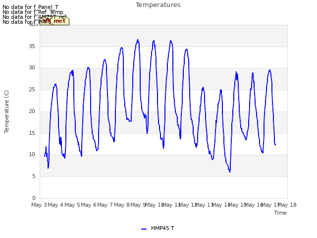 plot of Temperatures