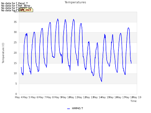 plot of Temperatures