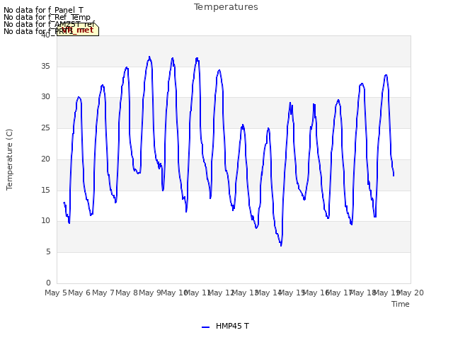 plot of Temperatures