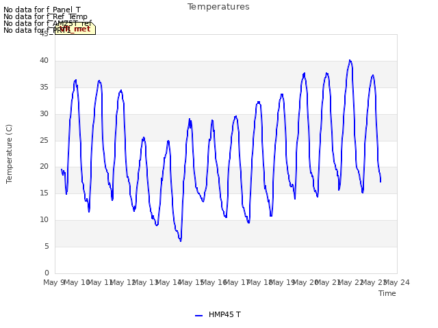 plot of Temperatures