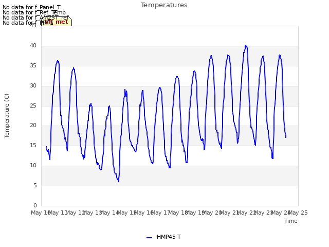 plot of Temperatures