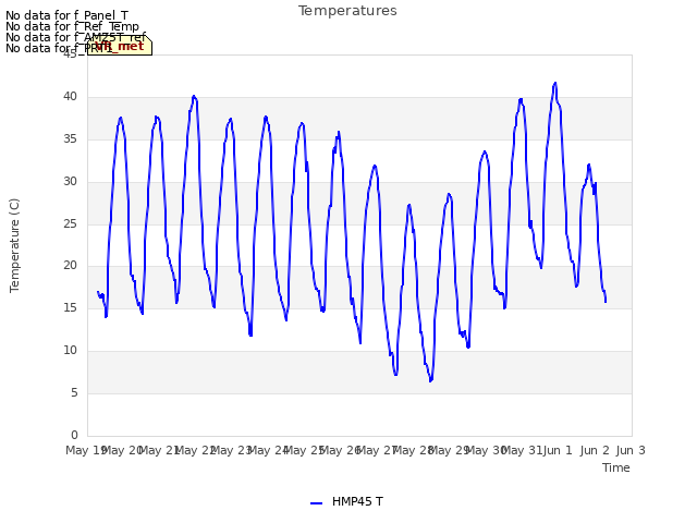 plot of Temperatures