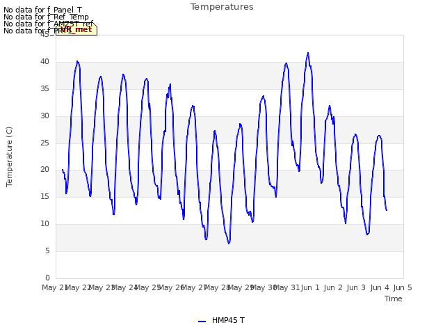 plot of Temperatures