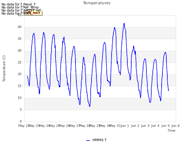 plot of Temperatures