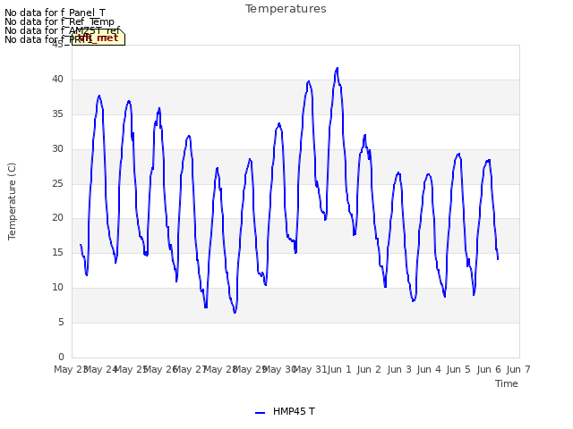 plot of Temperatures