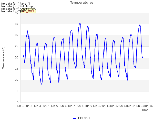 plot of Temperatures