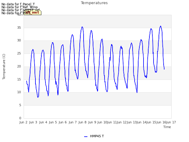 plot of Temperatures