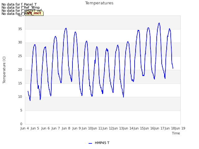 plot of Temperatures