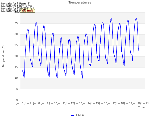 plot of Temperatures