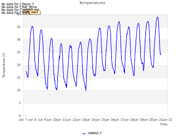 plot of Temperatures