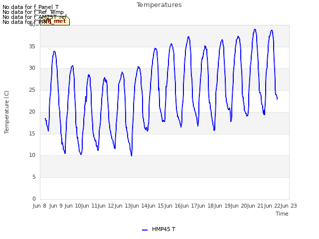 plot of Temperatures