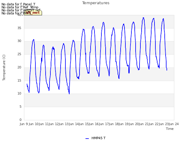 plot of Temperatures