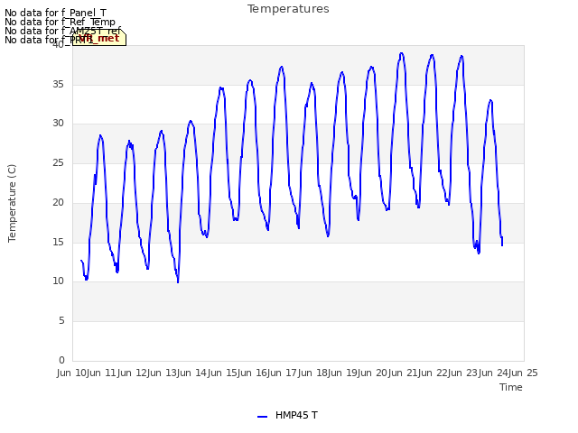 plot of Temperatures