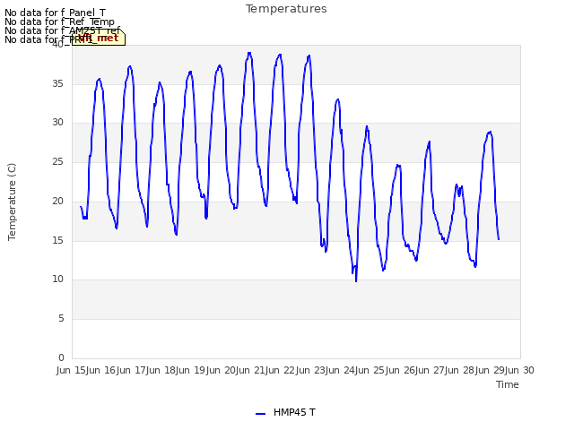plot of Temperatures