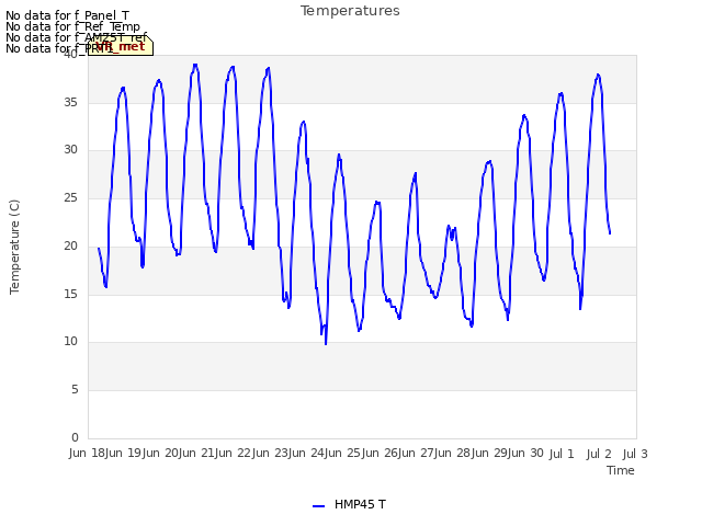 plot of Temperatures