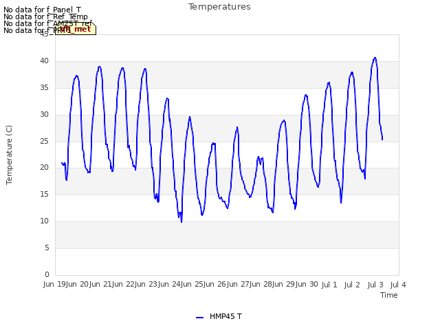 plot of Temperatures