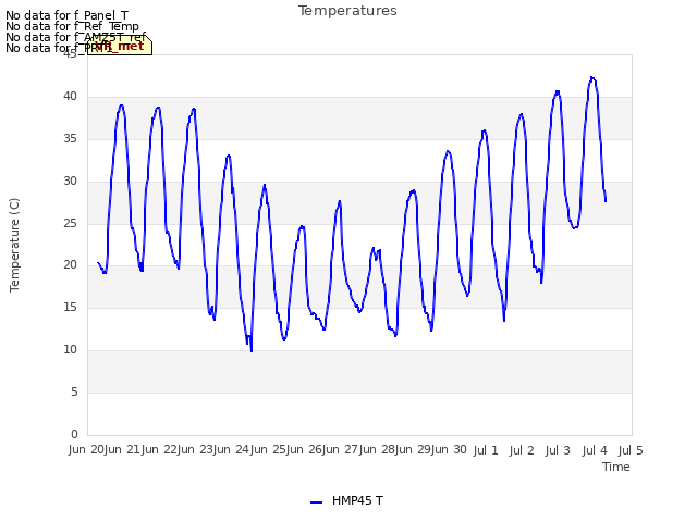 plot of Temperatures