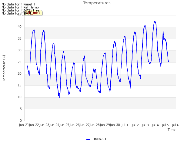 plot of Temperatures