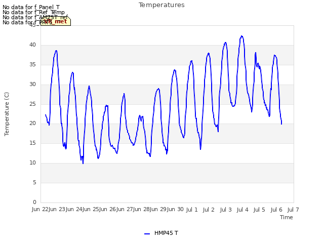 plot of Temperatures